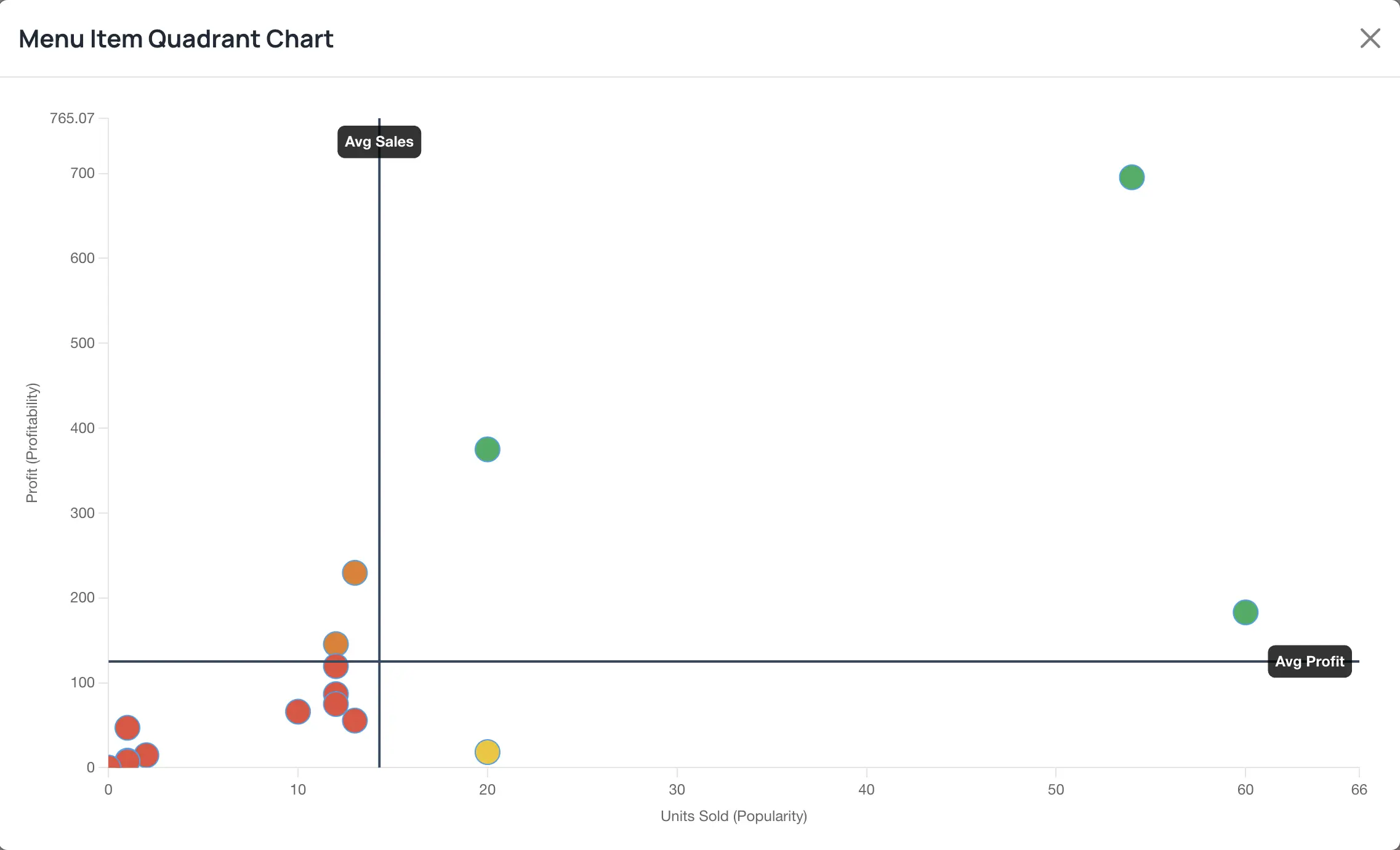 Menu Engineering Quadrant Chart